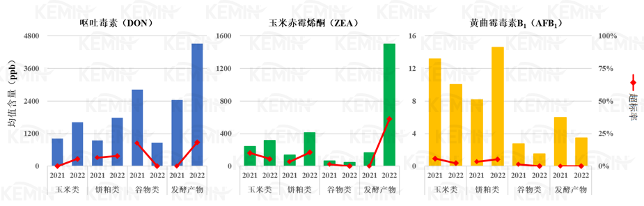 图2. 2021至2022年畜禽饲料样品霉菌毒素污染概况