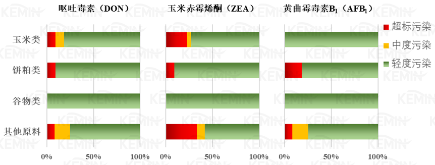 图3. 华南区2022年各类原料霉菌毒素污染情况