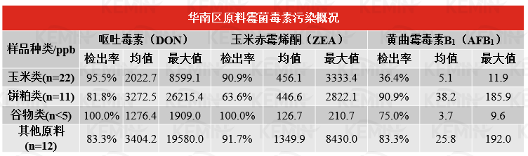 表1. 2022年华南地区霉菌毒素检测结果