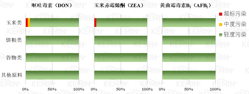 图4. 华北区2022年各类原料霉菌毒素污染情况