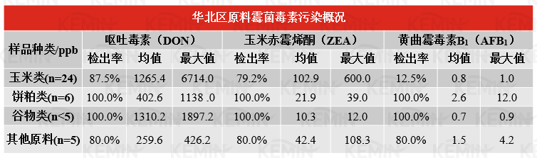 表2. 2022年华北地区霉菌毒素检测结果