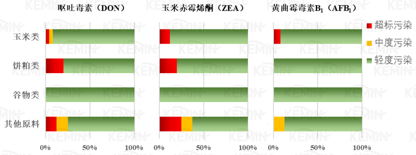 图5. 华东区2022年各类原料霉菌毒素污染情况