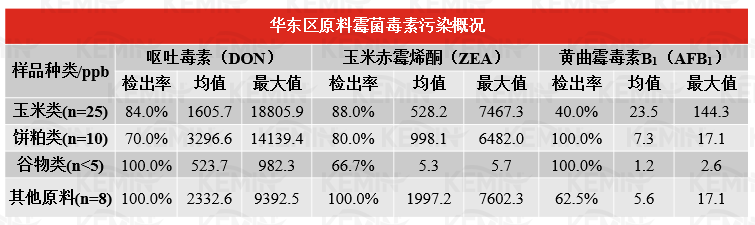 表3. 2022年华东地区霉菌毒素检测结果