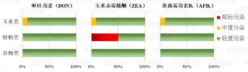 图6. 华中区2022年各类原料霉菌毒素污染情况