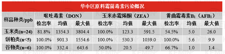 表4. 2022年华中地区霉菌毒素检测结果