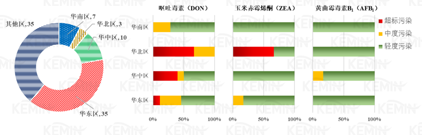 图7. 2022年（左）猪料样品分布，（右）猪料样品霉菌毒素污染概况