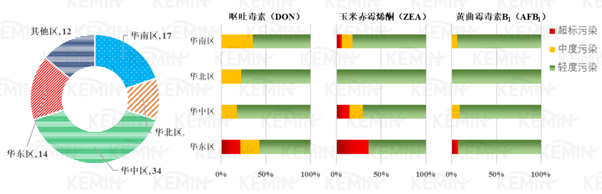 图9. 2022年（左）配合饲料样品分布，（右）其他配合饲料样品霉菌毒素污染概况