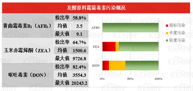 表5. 2022年发酵类原料样品霉菌毒素污染概况