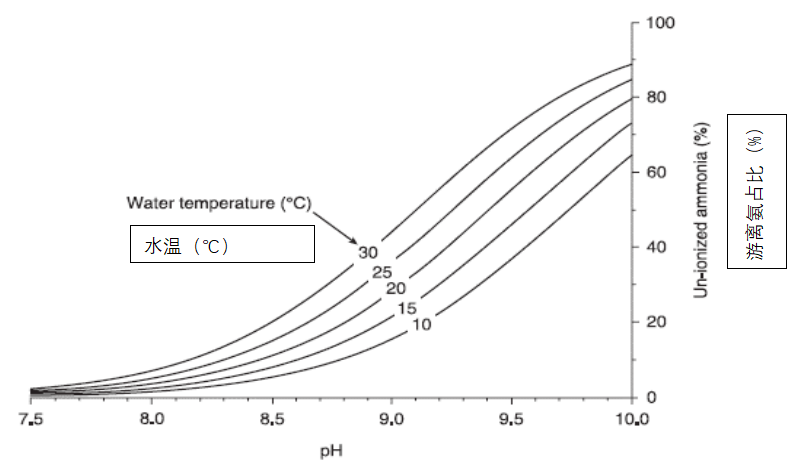 ↑游离氨（NH3）占比与温度和pH的关系[1]