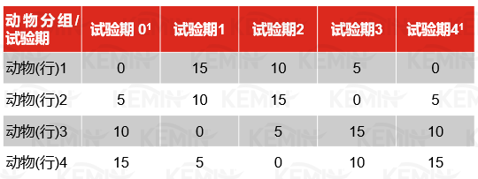 表一 拉丁方试验设计，重复5次（5个区组）