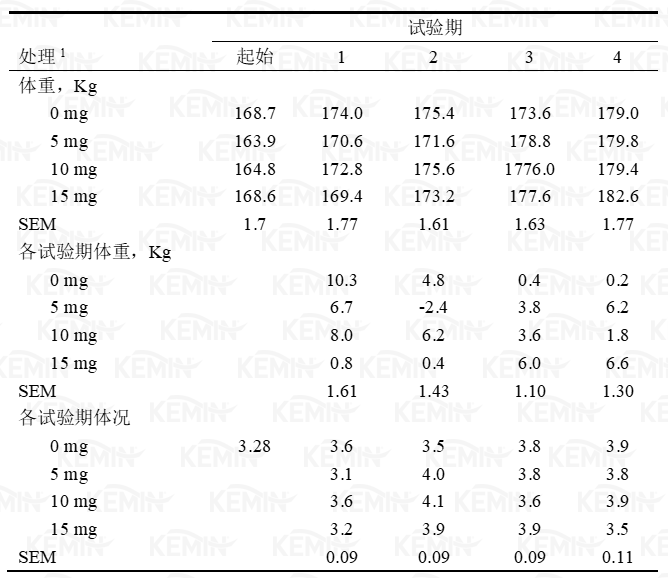 表二 补饲丙酸铬对荷斯坦小母牛体重和体况评分的影响