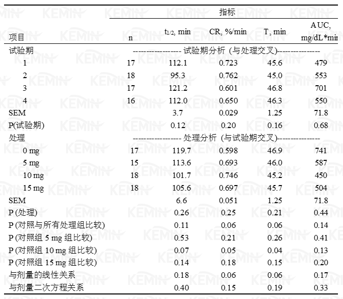 表三 丙酸铬对静脉葡萄糖耐受测试中葡萄糖相关指标的影响：葡萄糖半衰期（t1/2）、清除率（CR）、降至最低点所需时间（T）和葡萄糖曲线下面积（AUC）