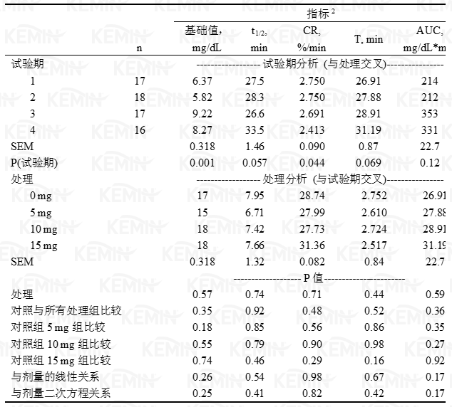 表四 丙酸铬对荷斯坦小母牛胰岛素清除的影响1