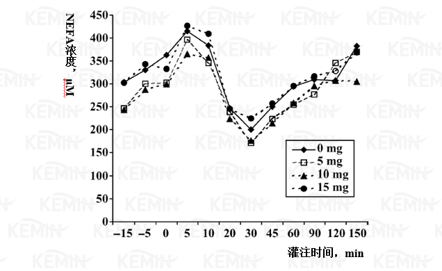 图四 丙酸铬对荷斯坦小母牛静脉葡萄糖耐受测试中非酯脂肪酸（NEFA）的影响