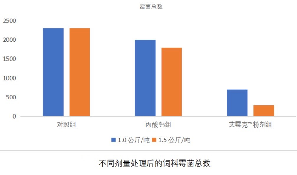 水产饲料添加剂