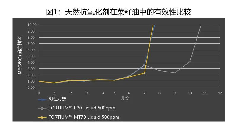 天然抗氧化剂